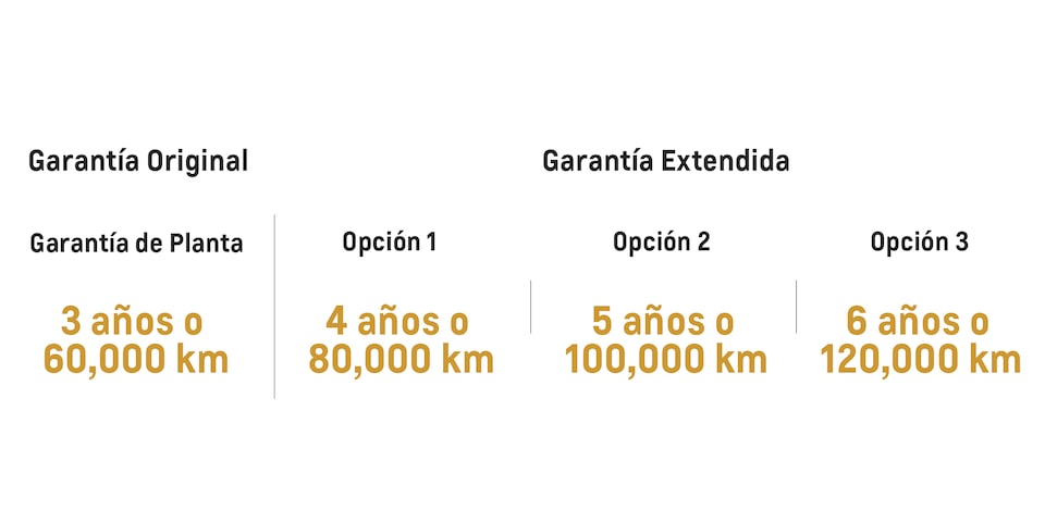 Tabla de periodos de garantía original o extendida